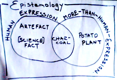 Diagram: Situating an Integrated Research Practice: charcoal and expression as a mediating material and practice: Human Expression and More-Than-Human-Expression.