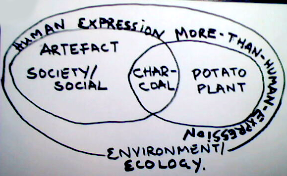 Diagram: A more comprehensive ontology for human expression/more-than-human-expression